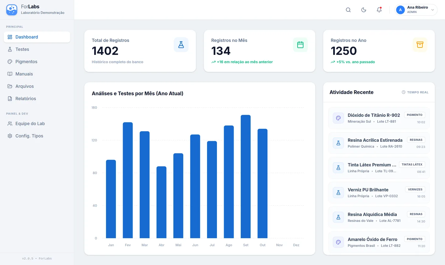 Painel do ForLabs com total de registros, registros no mês e no ano, gráfico de testes por mês e atividade recente